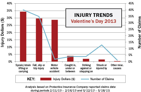 Graph showing that sprains/strains from lifting or carrying and slips, trips and falls are the most common Valentine's Day injuries