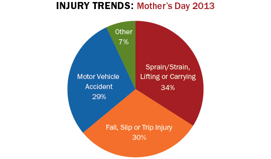 Graph showing common Mothers's Day injuries