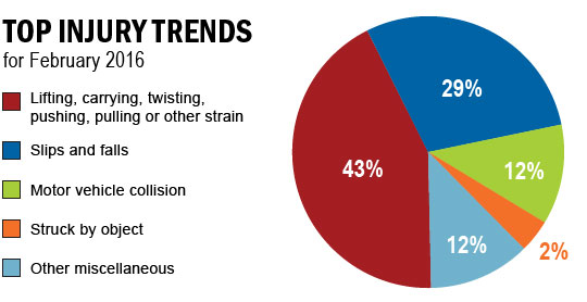 Graph showing common Valentine's Day injuries