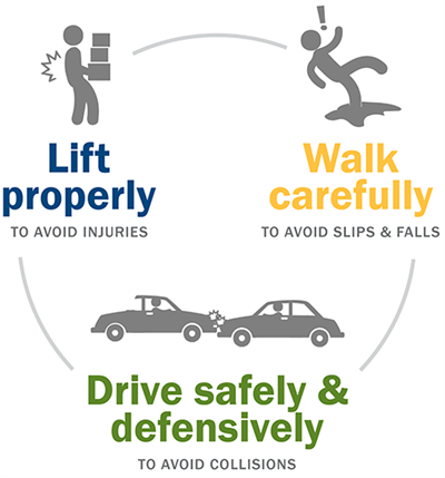 Lift properly, walk carefully, drive safely & defensively