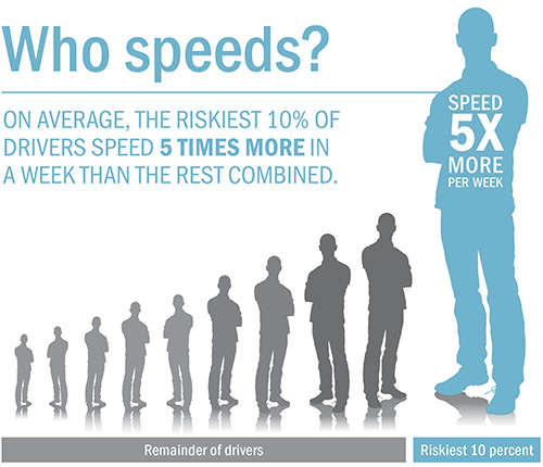 5-10 percent of drivers consistently driver faster than posted speed limits.