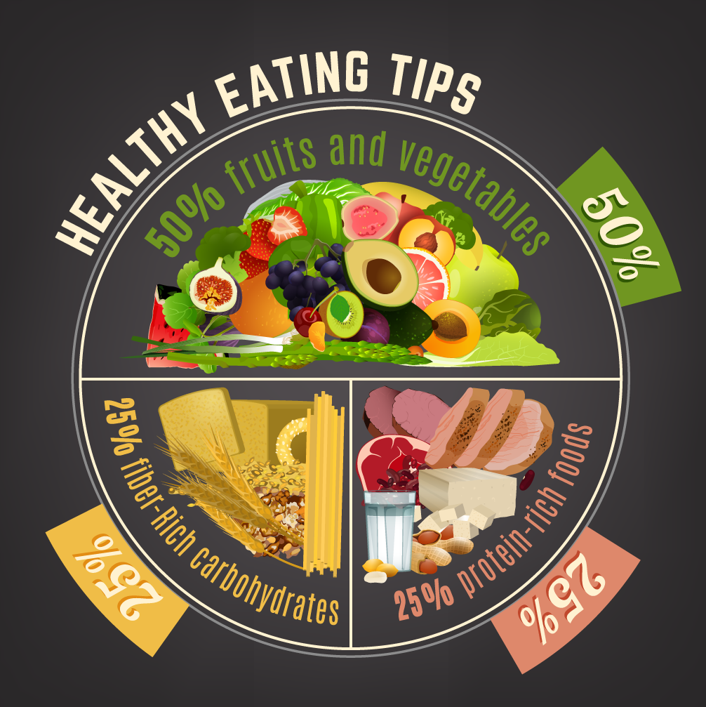 illustration of vegtables, protein, and carbohydrate food on a plate